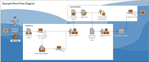 Workflow automation process diagram